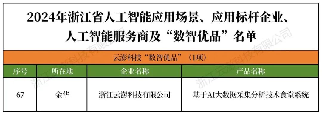 云澎科技榮獲浙經信廳首批浙江省人工智能領域“數智優品”稱號！